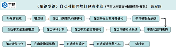 角鋼型鋼自動堆垛打包流水線(圖4)